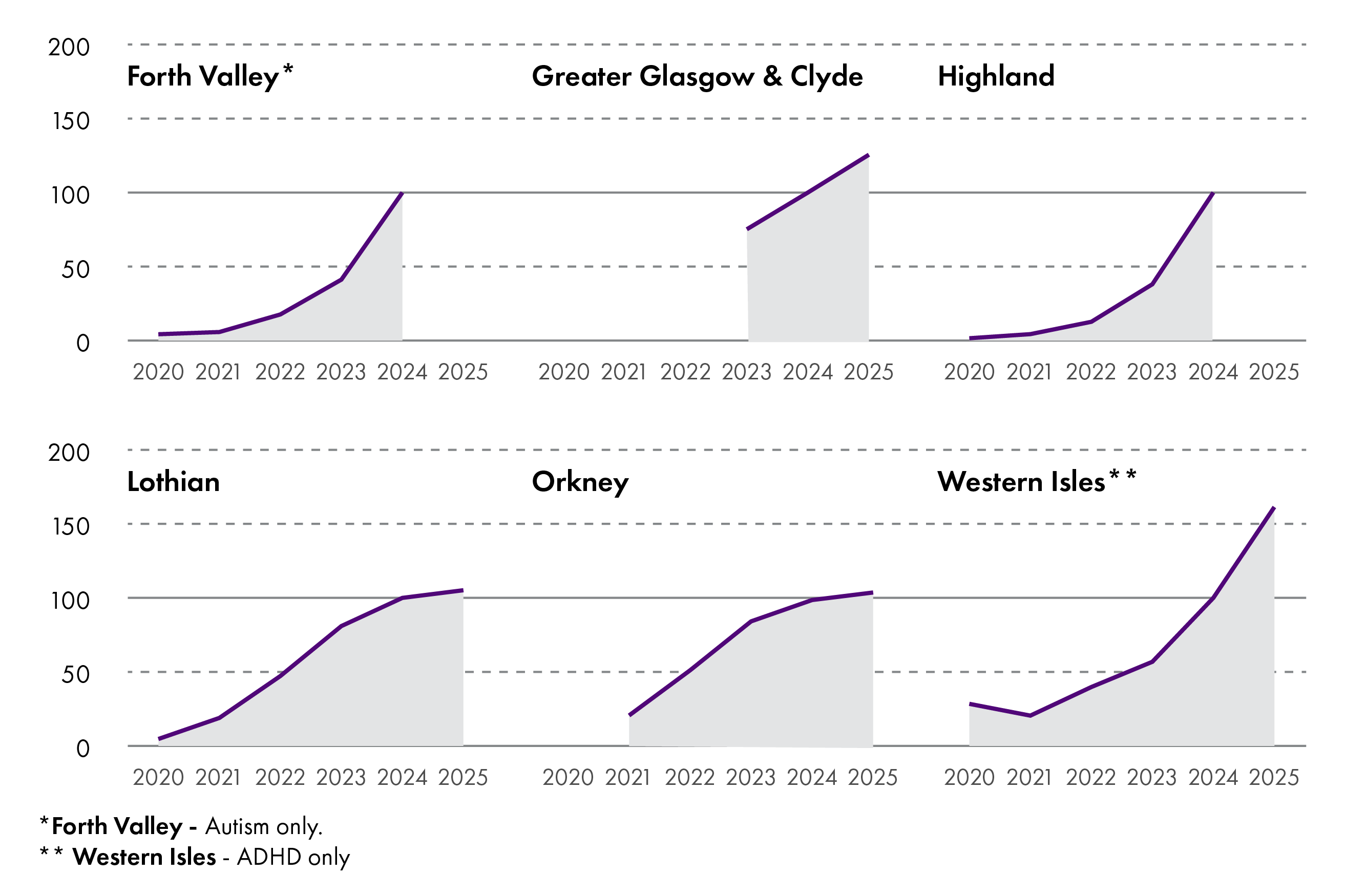 The number of adults waiting for a neurodevelopmental assessment in six different health boards has increased dramatically since 2020.